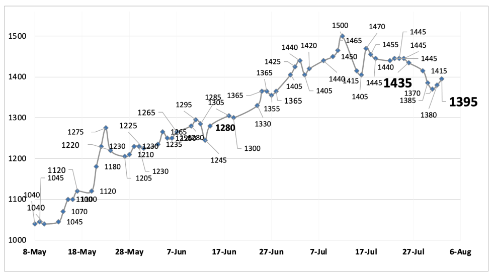 Evolución de las cotizaciones del dólar al 2 de agosto 2024