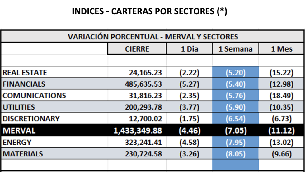 Indices Bursátiles - MERVAL por sectores al 2 de agosto 2024