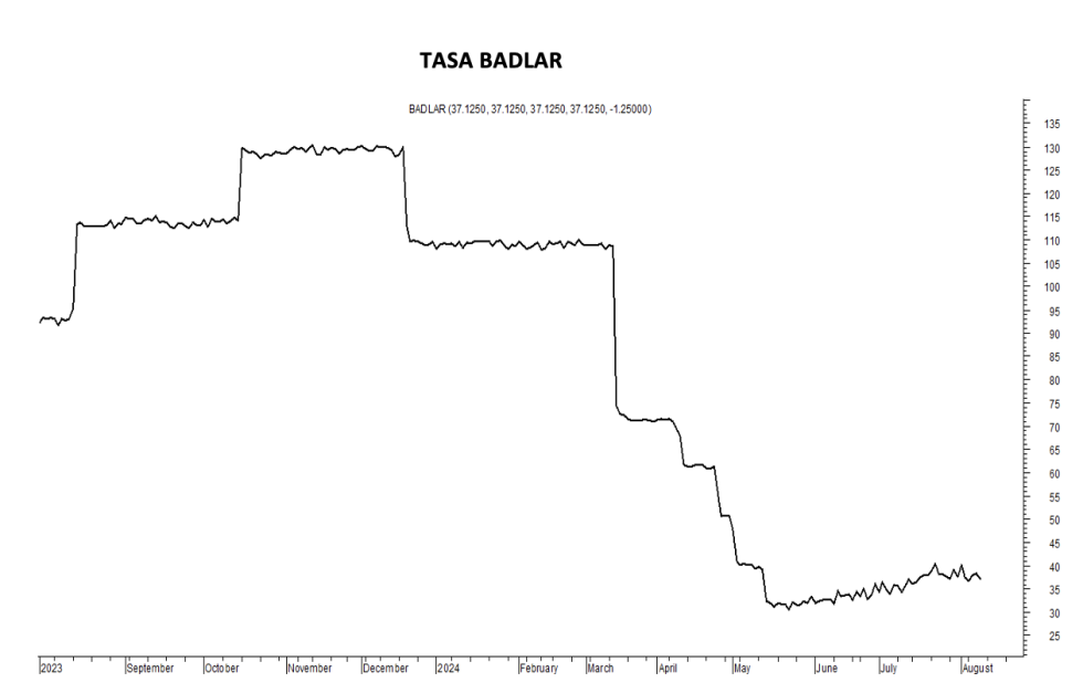 Tasa Badlar al 9 de agosto 2024