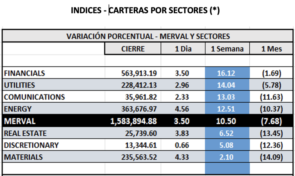 Indices Bursátiles - MERVAL por sectores al 9 de agosto 2024