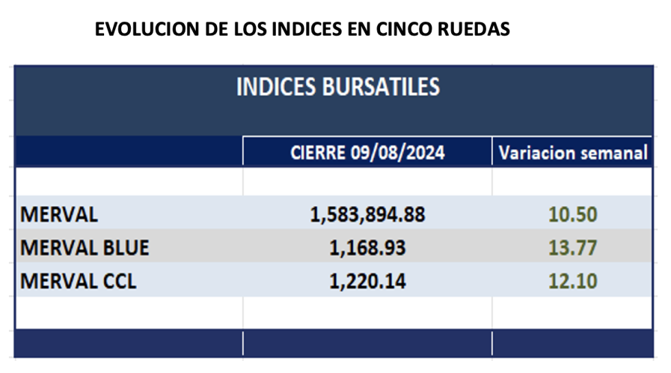 Indices Bursátiles - Evolución semanal al 9 de agosto 2024