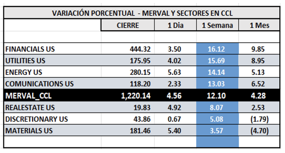 Indices Bursátiles - MERVAL CCL por sectores al 9 de agosto 2024