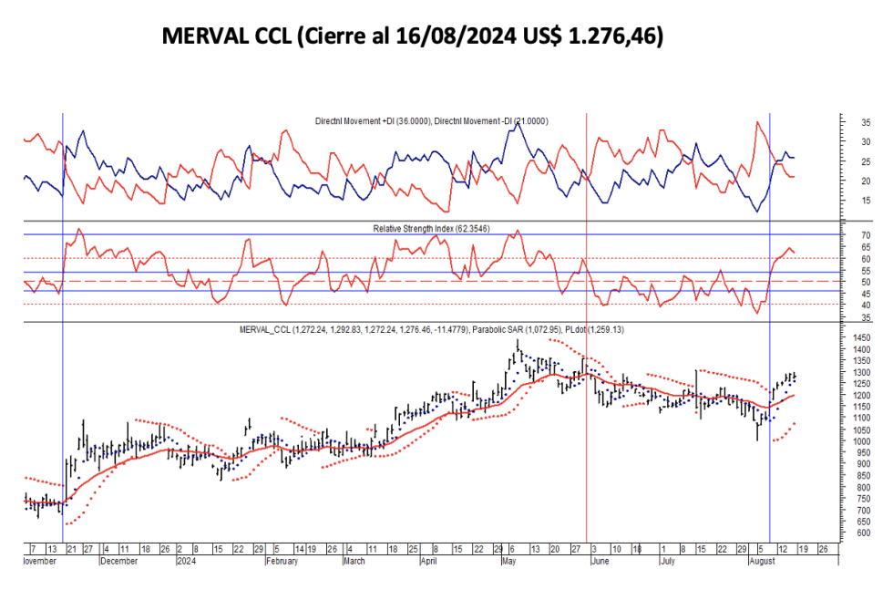 Indices Bursátiles - MERVAL CCL al 16 de agosto 2024