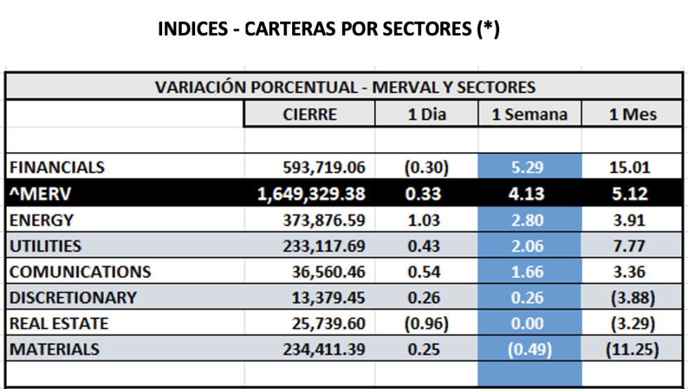 Indices Bursátiles - MERVAL por sectores al 16 de agosto 2024