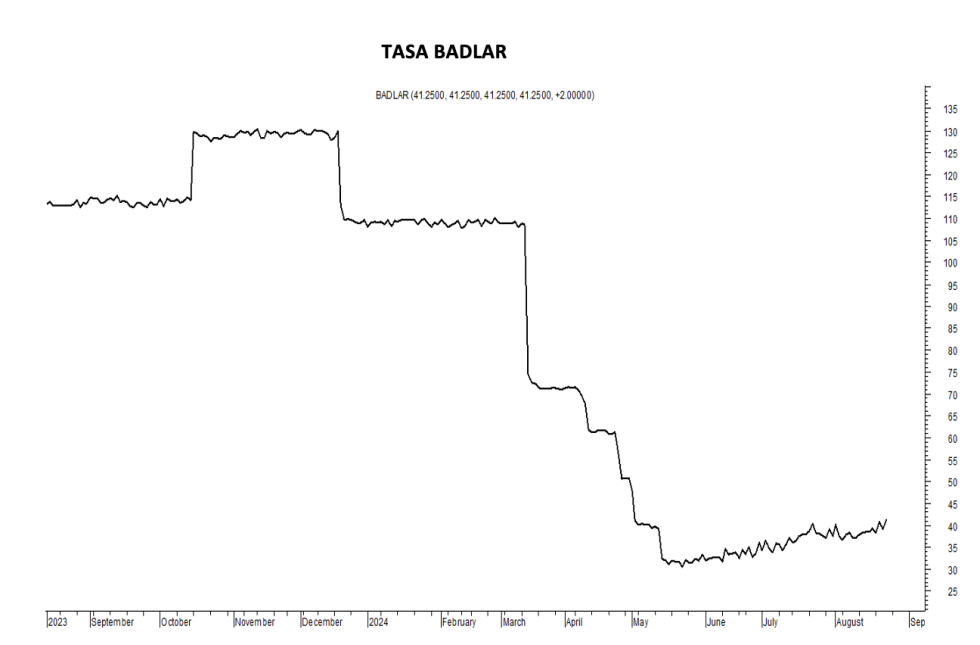 Tasa Badlar al 23 de agosto 2024