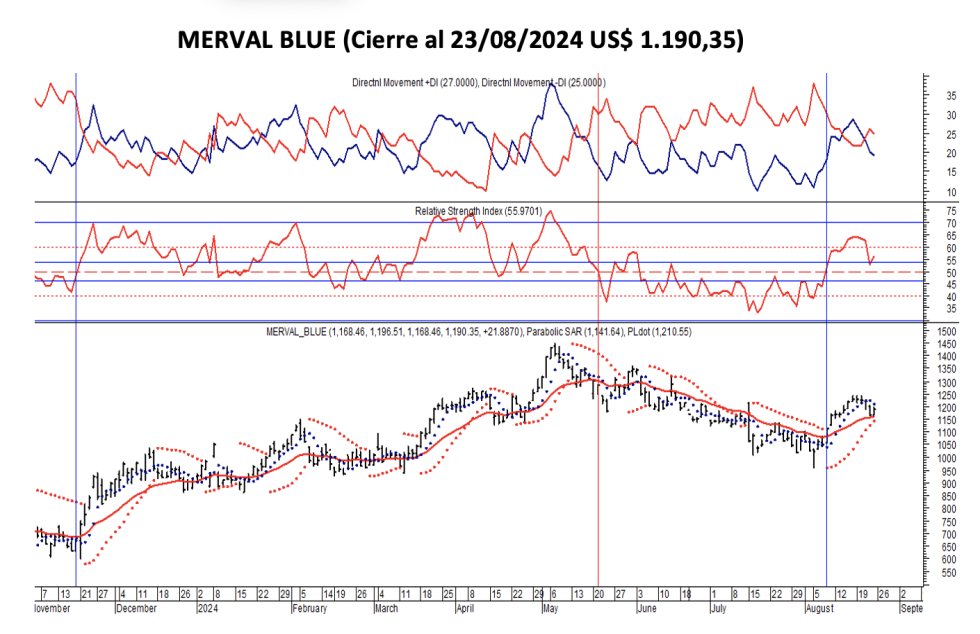 Indices Bursátiles - MERVAL blue 23 de agosto 2024