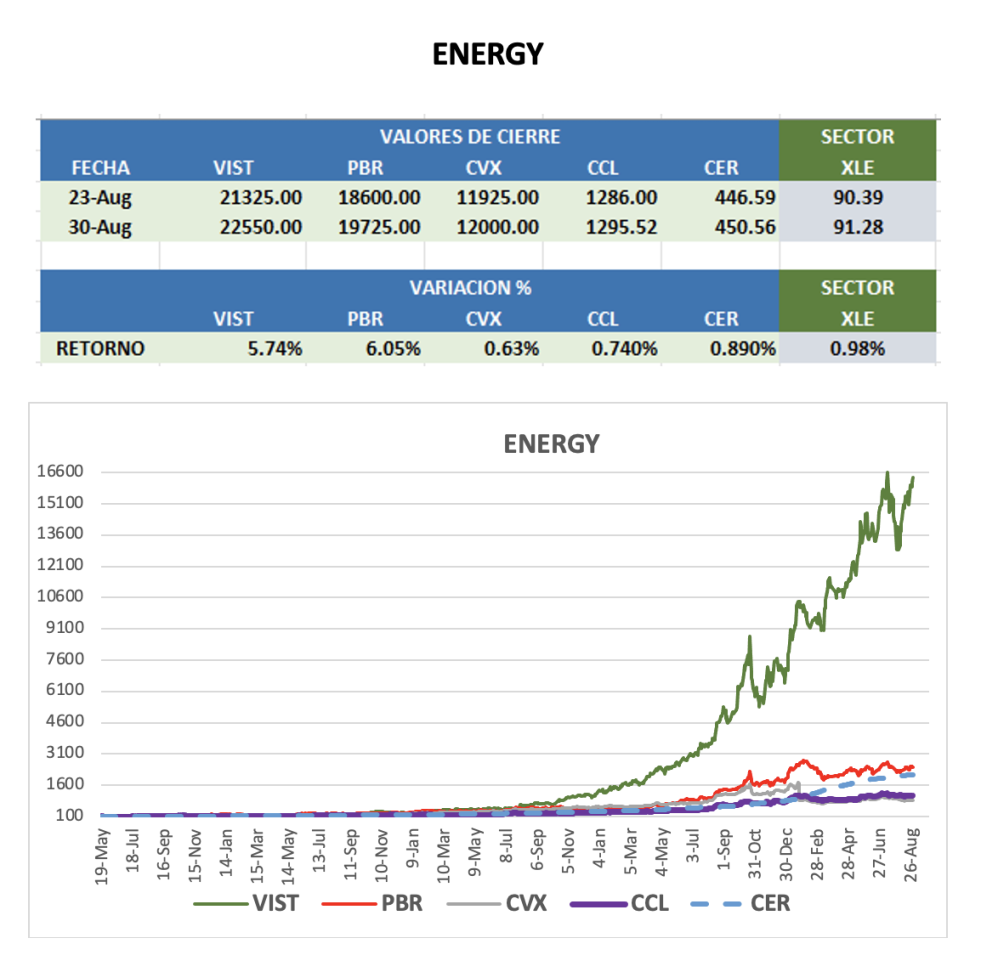 CEDEARS - Evolución semanal al 30 de agosto 2024