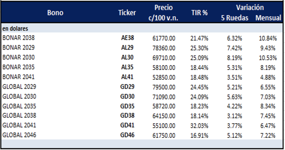 Bonos Argentinos en dólares al 30 de agosto 2024