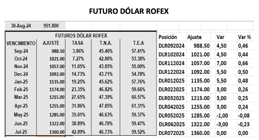 Evolución de las cotizaciones del dólar al 30 de agosto 2024