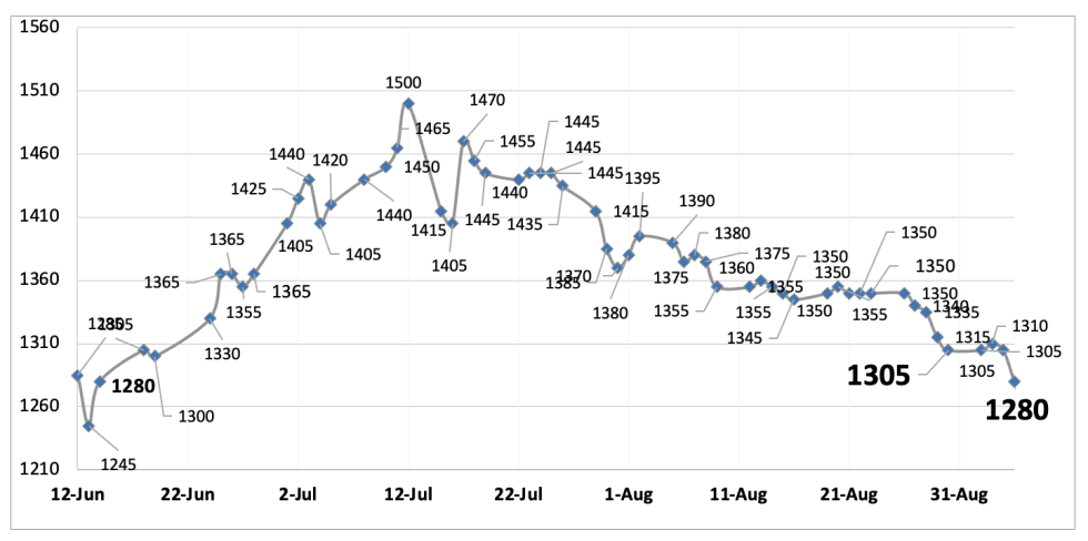 Evolución de las cotizaciones del dólar al 6 de septiembre 2024