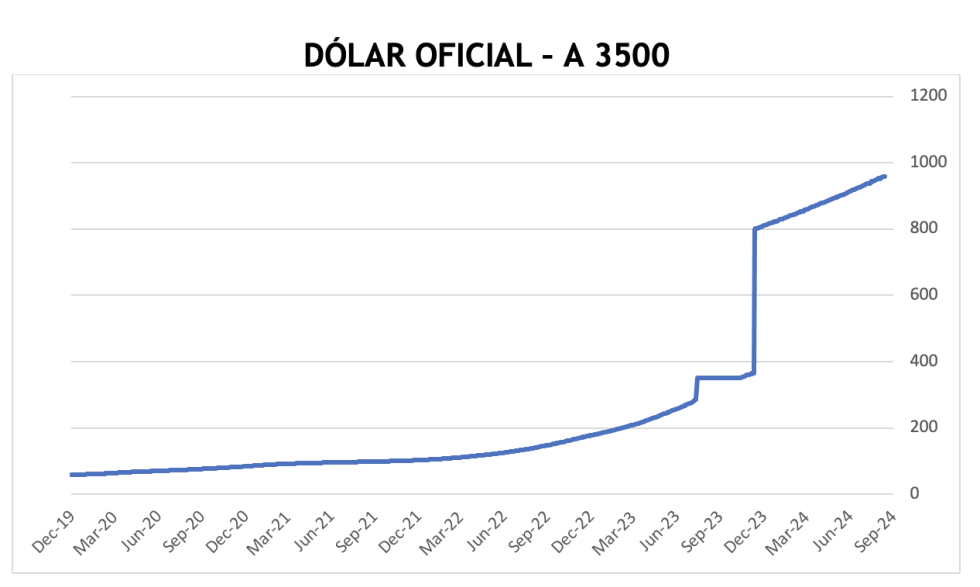 Evolución de las cotizaciones del dólar al 20 de septiembre 2024