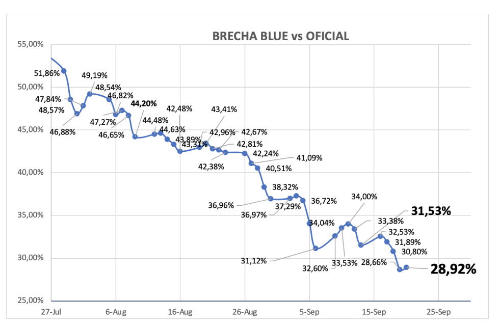 Evolución de las cotizaciones del dólar al 20 de septiembre 2024