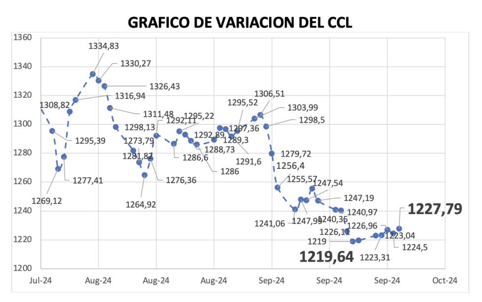 Variación semanal del índice CCL al 27 de septiembre 2024