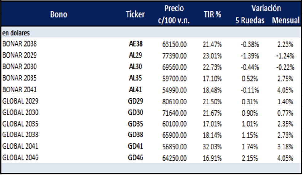 Bonos Argentinos en dólares al 27 de septiembre 2024