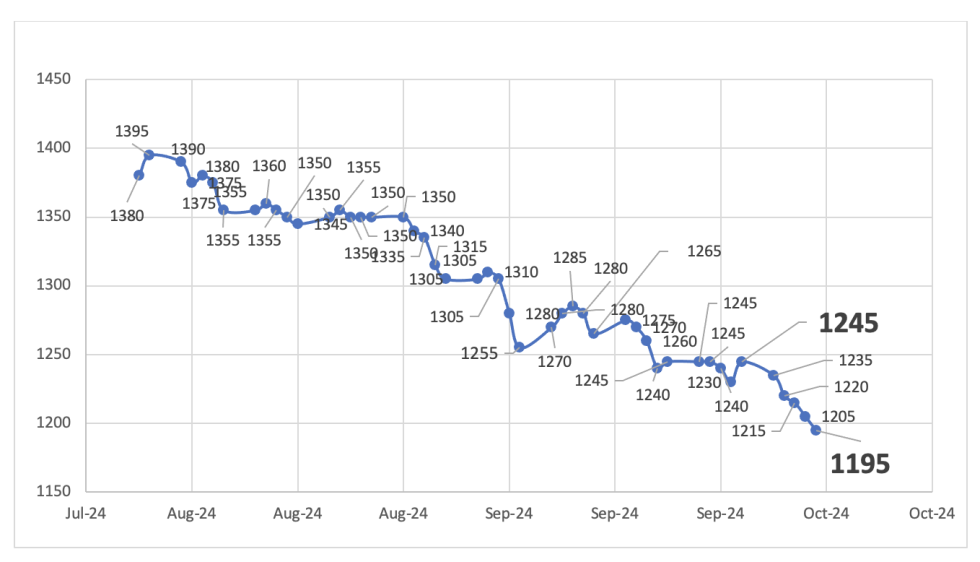 Evolución de las cotizaciones del dólar al 4 de octubre 2024