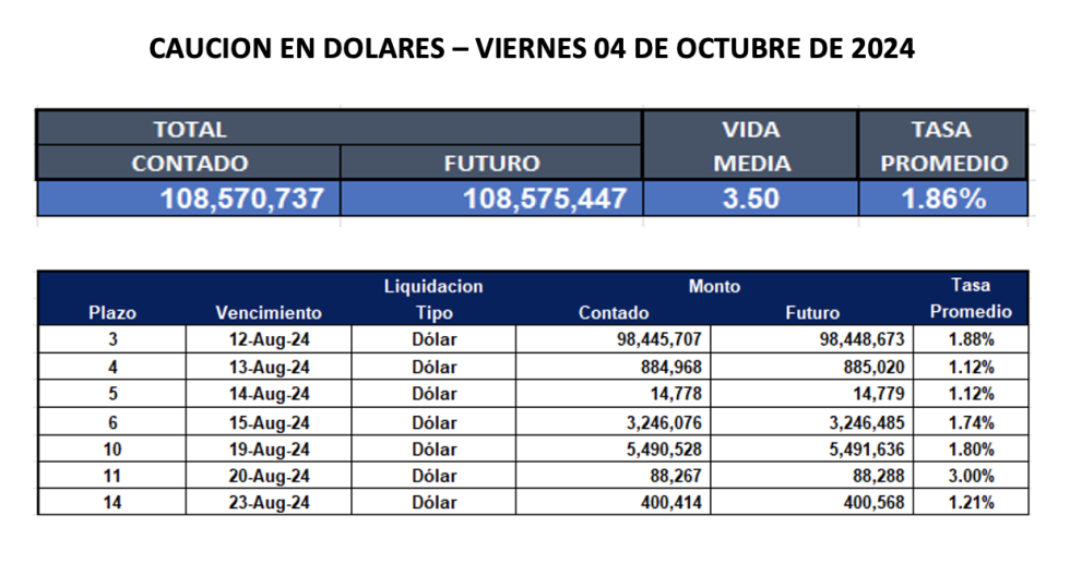 Cauciones bursátiles en dólares al 4 de octubre 2024