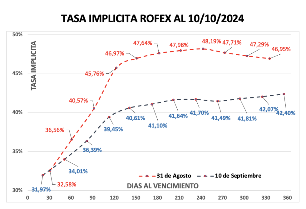 Evolución de las cotizaciones del dólar al 11 de octubre 2024