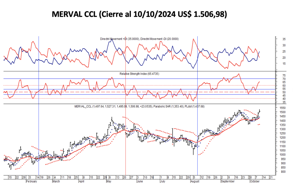 Indices Bursátiles - MERVAL CCL al 11 de octubre 2024