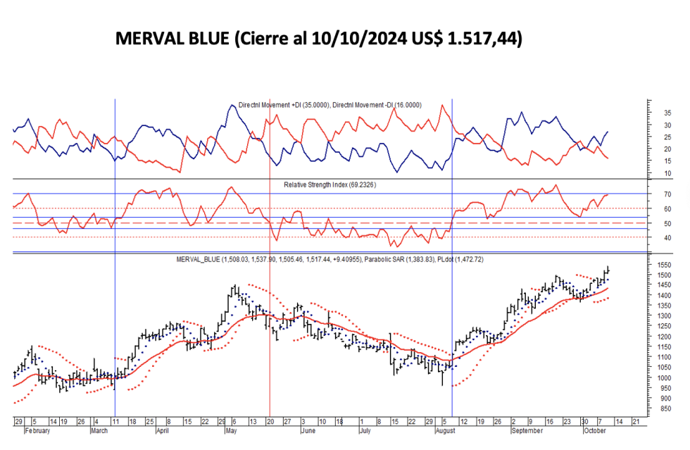 Indices Bursátiles - MERVAL blue al 11 de octubre 2024