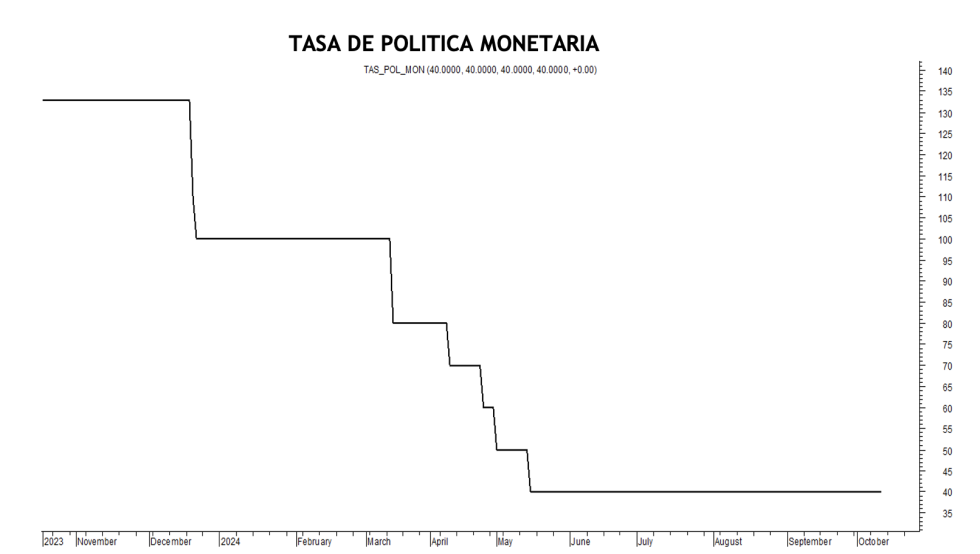 Tasa de política monetaria al 18 de octubre 2024