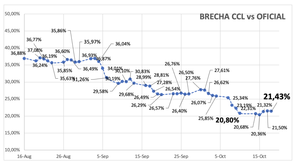 Evolución de las cotizaciones del dólar al 18 de octubre 2024