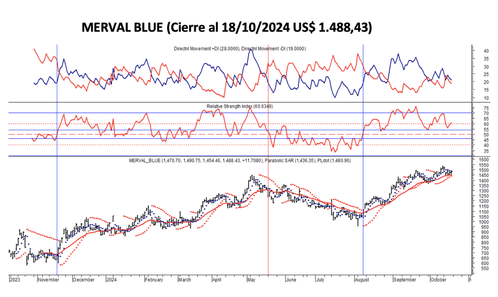 Indices Bursátiles - MERVAL blue al 18 de octubre 2024