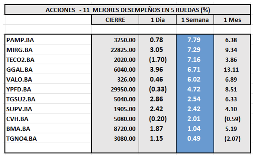 Indices Bursátiles - Acciones de mejor desempeño al 18 de octubre 2024