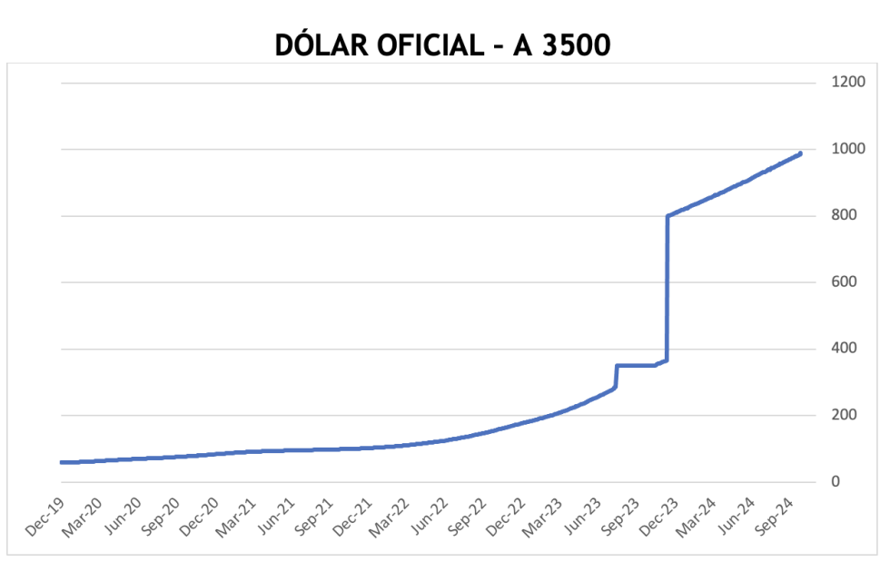 Evolución de las cotizaciones del dólar al 25 de octubre 2024