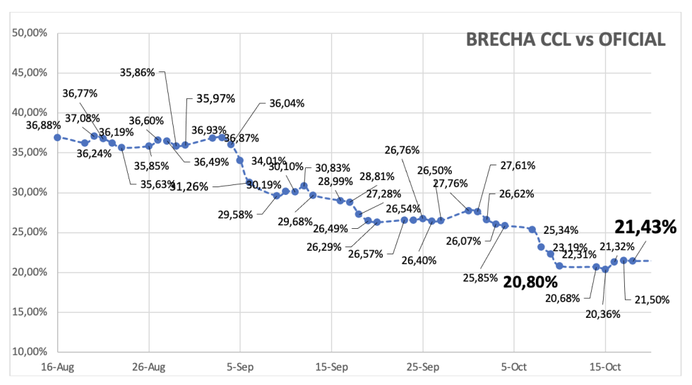 Evolución de las cotizaciones del dólar al 25 de octubre 2024