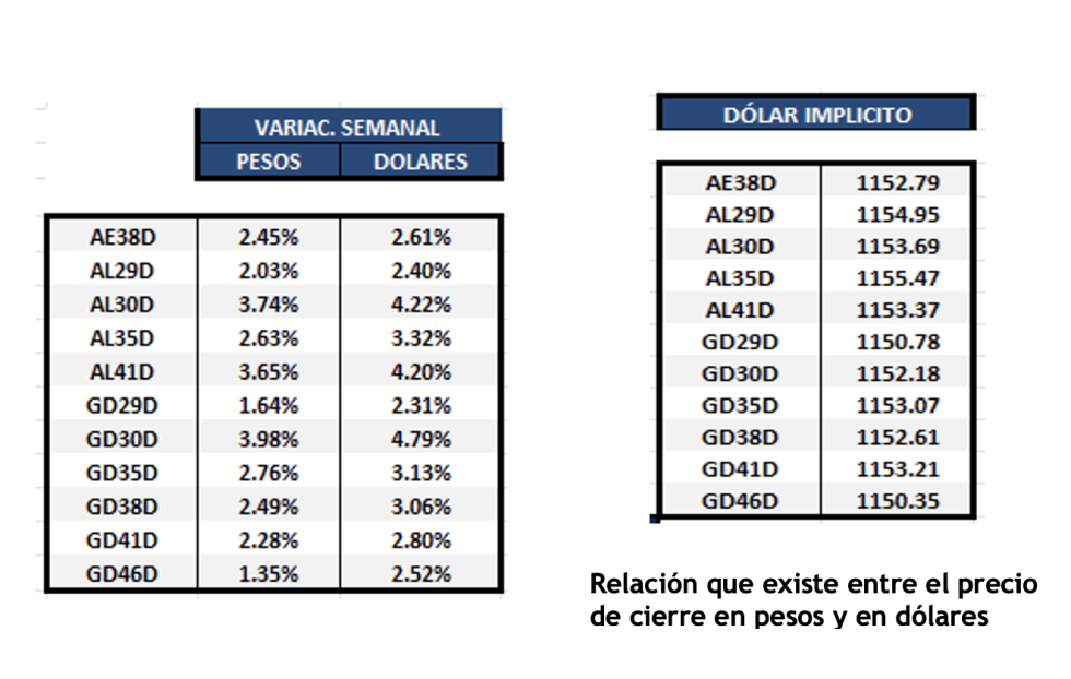 Bonos Argentinos en dólares al 25 de octubre 2024