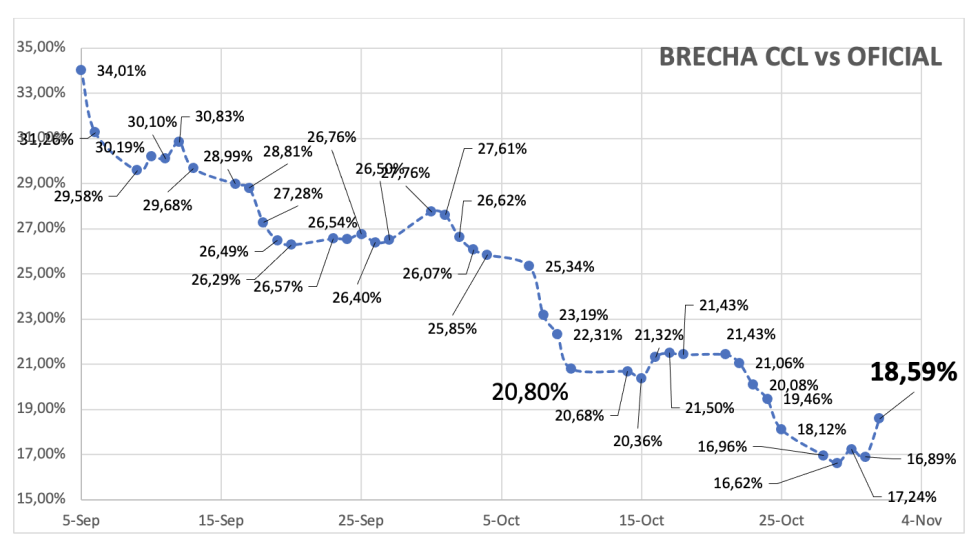 Evolución de las cotizaciones del dólar al 1 de noviembre 2024