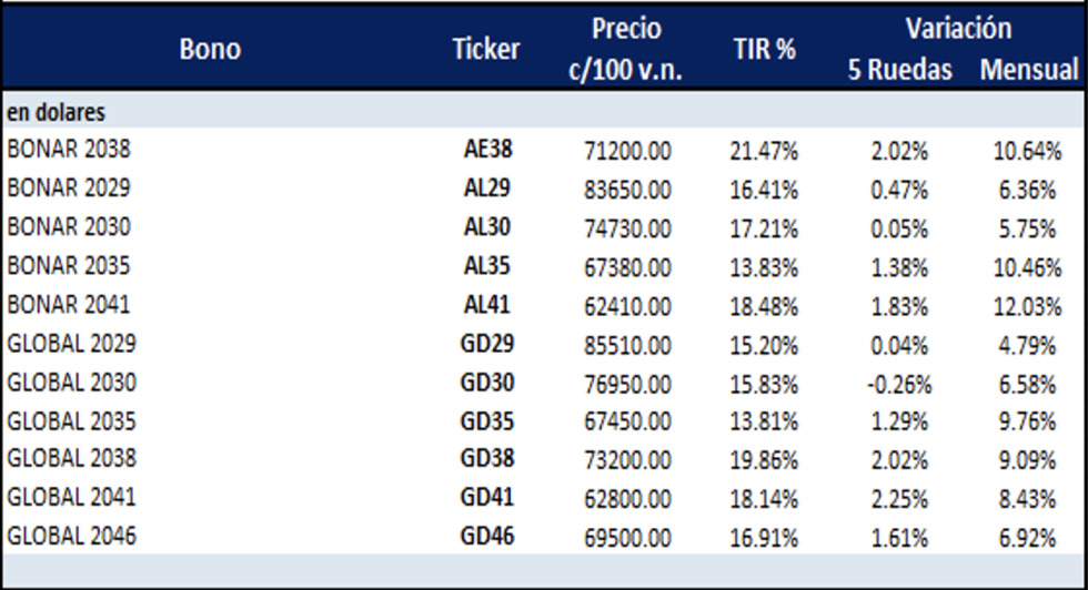 Bonos Argentinos en dólares al 1 de noviembre 2024