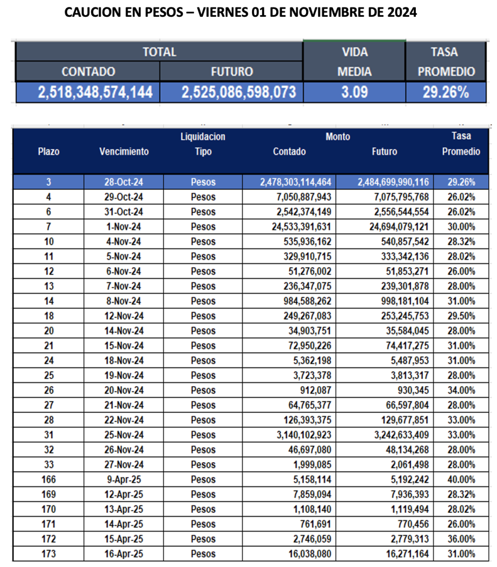 Cauciones bursátiles en pesos al 1 de noviembre 2024
