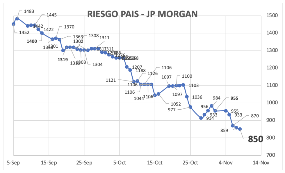 Indice de Riesgo País al 8 de noviembre 2024