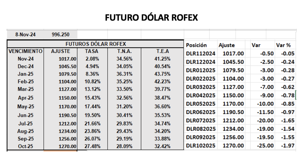 Evolución de las cotizaciones del dólar al 8 de noviembre 2024