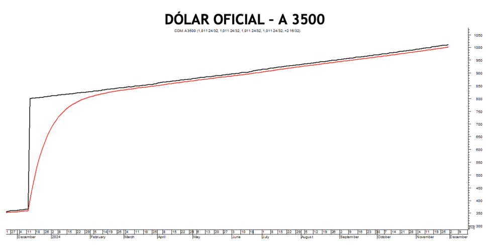 Evolución de las cotizaciones del dólar al 29 de noviembre 2024