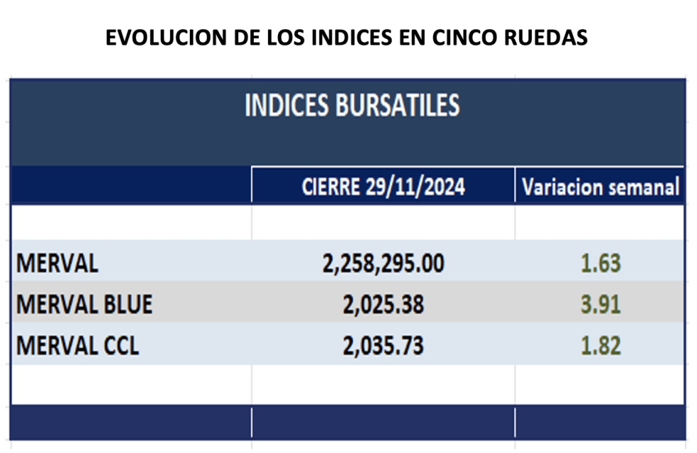 Indices Bursátiles - Evolución semanal al 29 de noviembre 2024