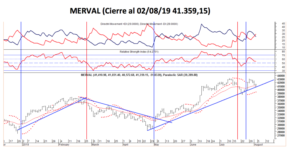 Índice MERVAL al 2 de Agosto 2019