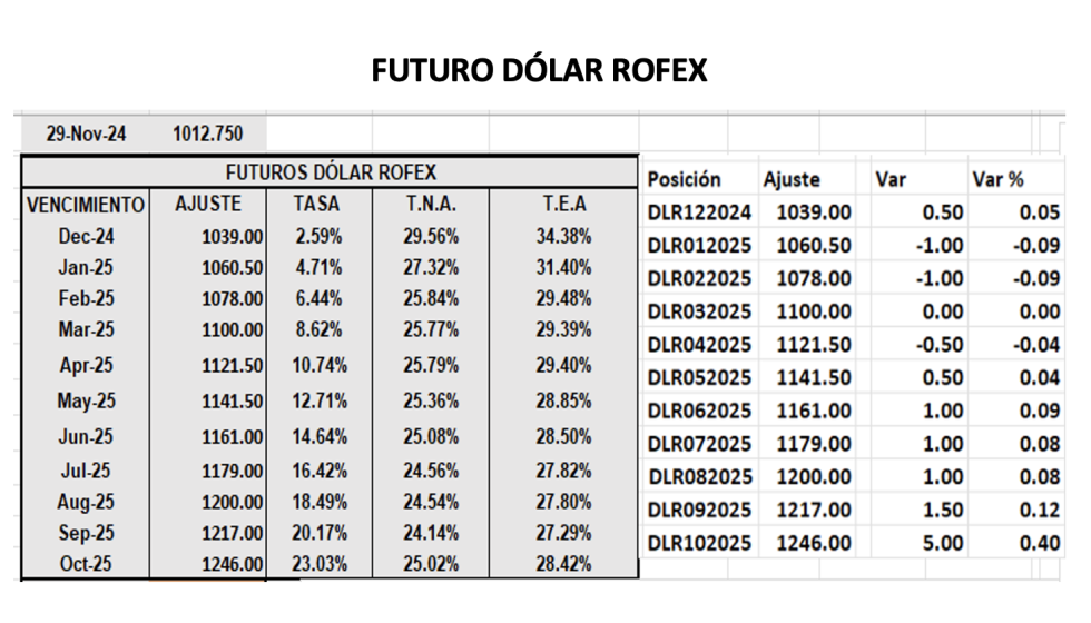 Evolución de las cotizaciones del dólar al 29 de noviembre 2024