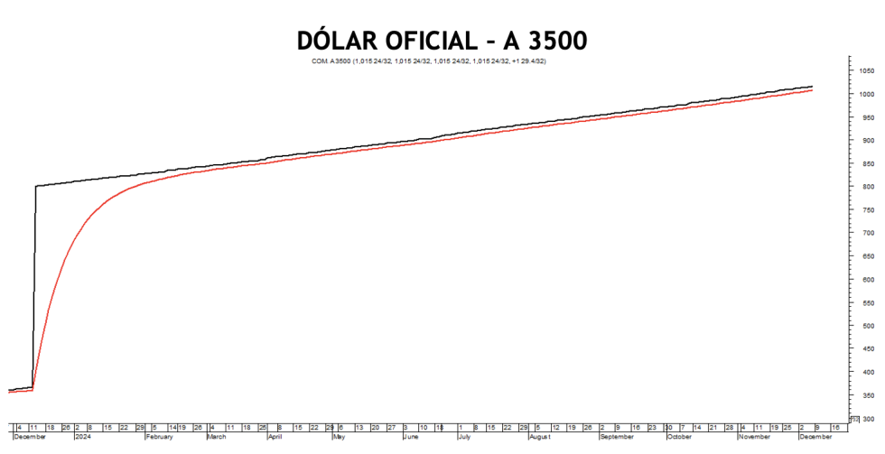 Evolución de las cotizaciones del dólar al 6 de diciembre 2024