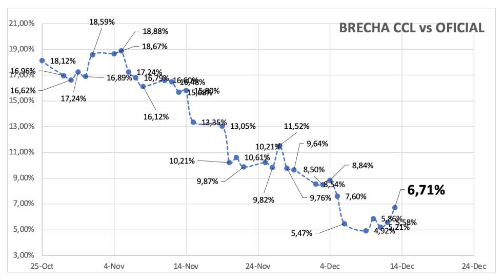 Evolución de las cotizaciones del dólar al 13 de diciembre 2024