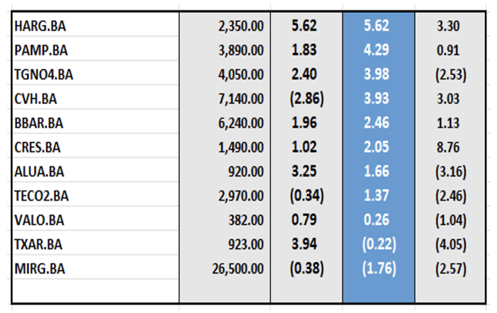 Indices Bursátiles - Acciones de peor desempeño al 13 de diciembre 2024