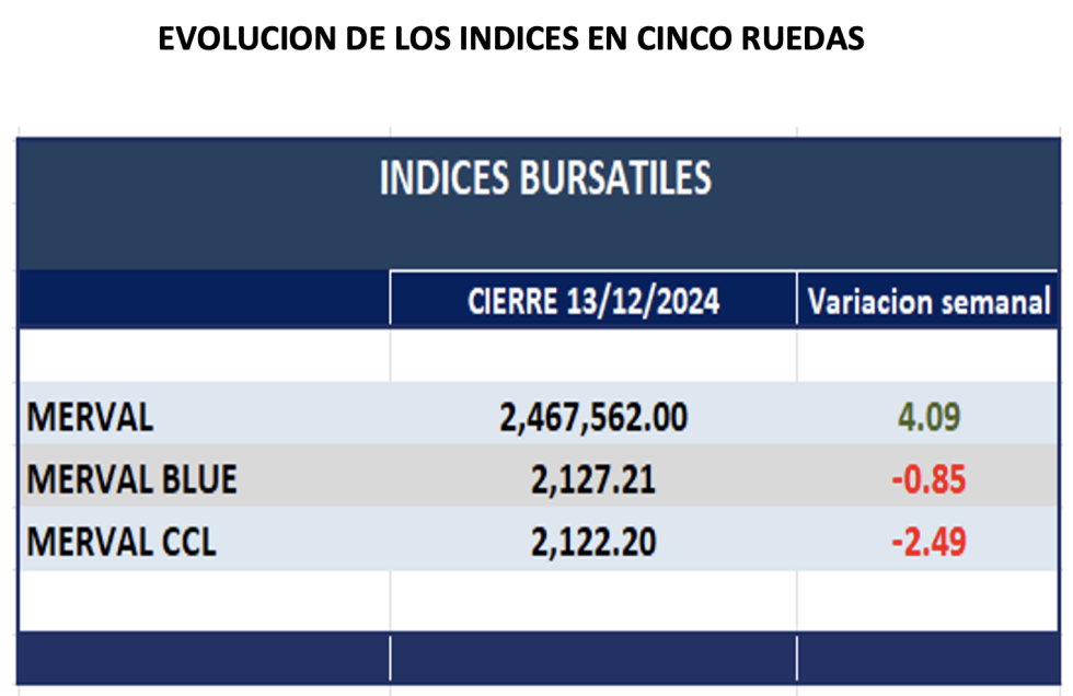 Indices Bursátiles - Evolución semanal al 20 de diciembre 2024