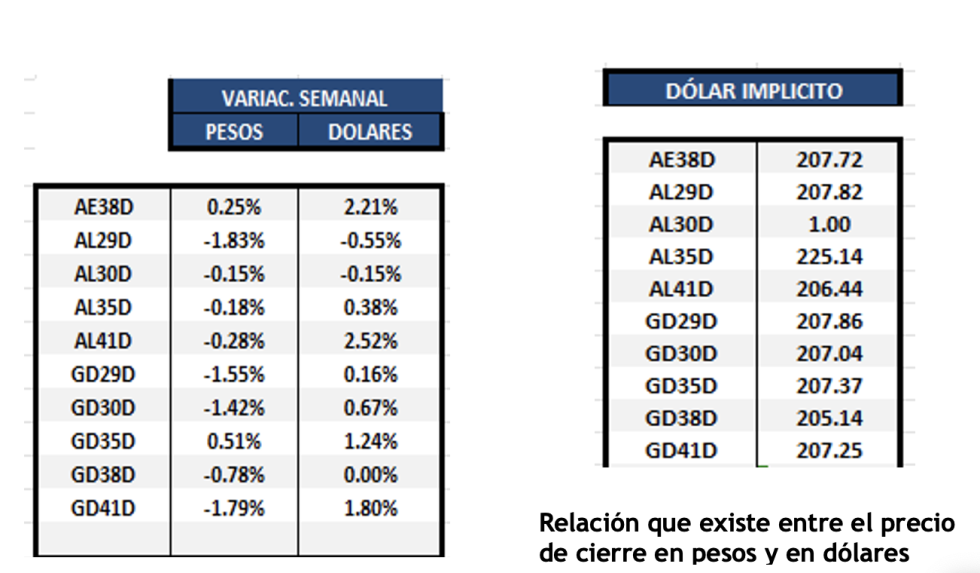 Bonos Argentinos en dólares al 20 de diciembre 2024