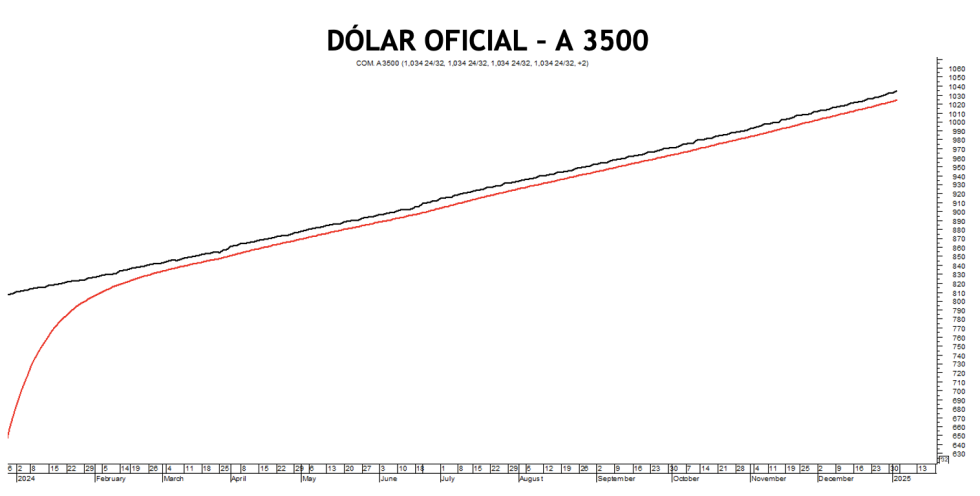 Evolución de las cotizaciones del dólar al 3 de enero 2025