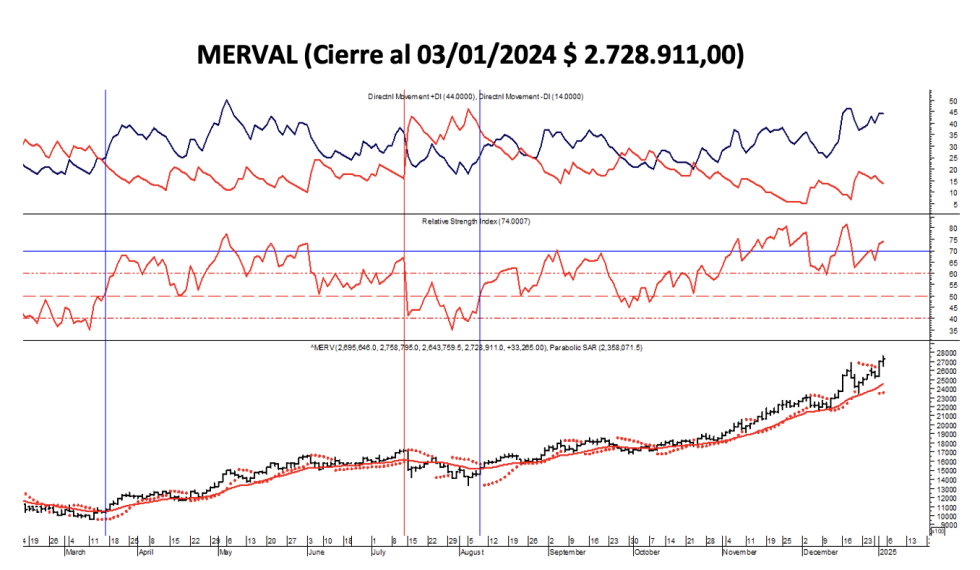 Indices Bursátiles - MERVAL al 3 de enero 2025