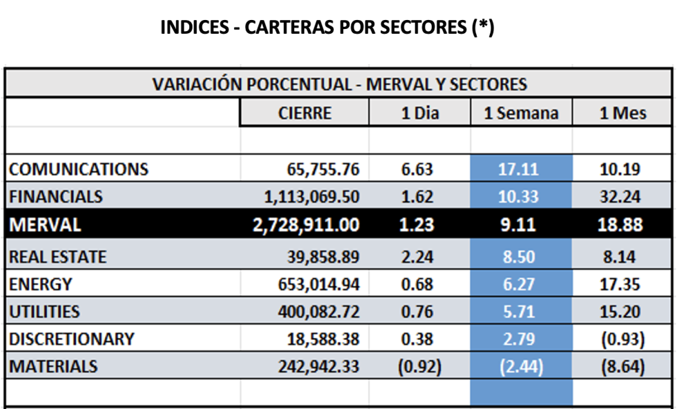 Indices Bursátiles - MERVAL por sectores al 3 de enero 2025