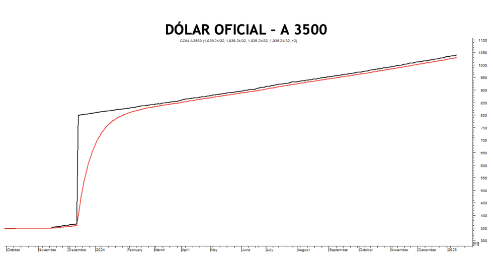 Evolución de las cotizaciones del dólar al 10 de enero 2025