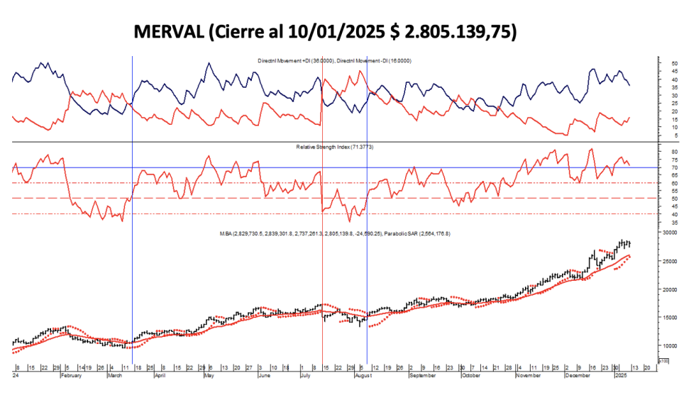 Indices Bursátiles - MERVAL al 10 de enero 2025