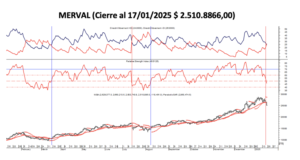 Indices Bursátiles - MERVAL al 17 de enero 2025